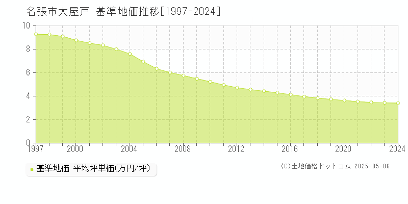 大屋戸(名張市)の基準地価推移グラフ(坪単価)[1997-2024年]
