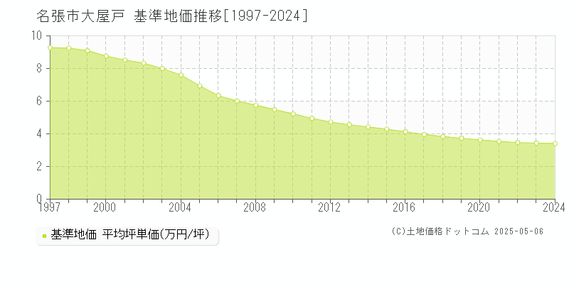 名張市大屋戸の基準地価推移グラフ 