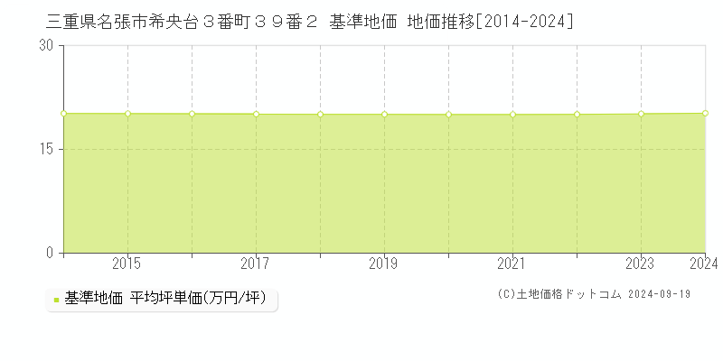 三重県名張市希央台３番町３９番２ 基準地価 地価推移[2014-2024]