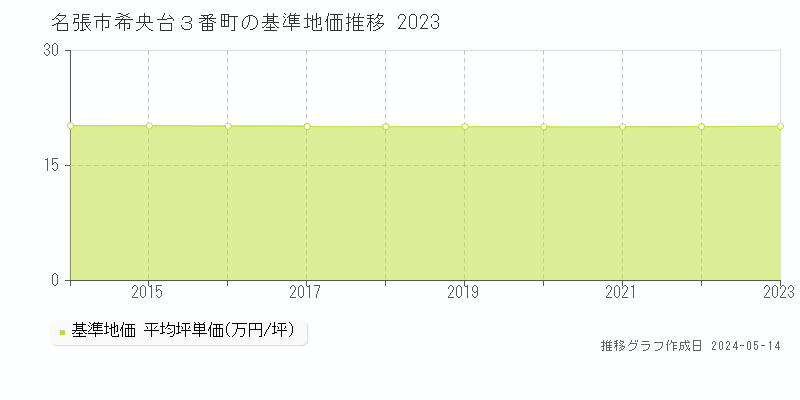 名張市希央台３番町の基準地価推移グラフ 