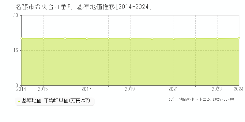希央台３番町(名張市)の基準地価推移グラフ(坪単価)[2014-2024年]