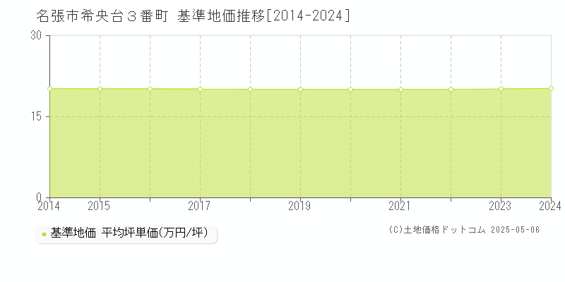 名張市希央台３番町の基準地価推移グラフ 