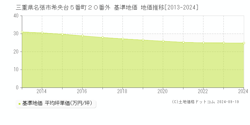 三重県名張市希央台５番町２０番外 基準地価 地価推移[2013-2024]