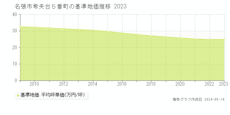 名張市希央台５番町の基準地価推移グラフ 