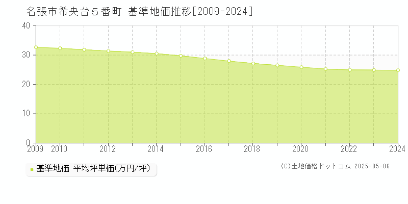 希央台５番町(名張市)の基準地価推移グラフ(坪単価)[2009-2024年]