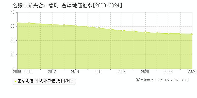 名張市希央台５番町の基準地価推移グラフ 