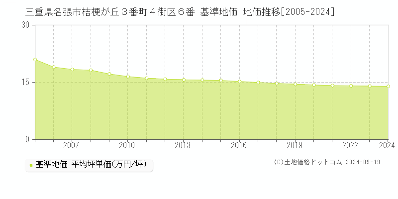 三重県名張市桔梗が丘３番町４街区６番 基準地価 地価推移[2005-2024]
