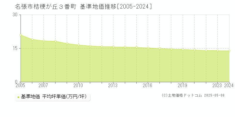 桔梗が丘３番町(名張市)の基準地価推移グラフ(坪単価)[2005-2024年]