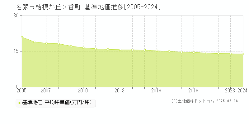 名張市桔梗が丘３番町の基準地価推移グラフ 