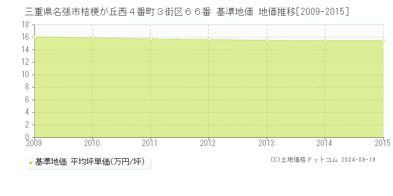 三重県名張市桔梗が丘西４番町３街区６６番 基準地価 地価推移[2009-2015]