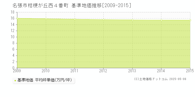 桔梗が丘西４番町(名張市)の基準地価推移グラフ(坪単価)[2009-2015年]