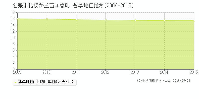 名張市桔梗が丘西４番町の基準地価推移グラフ 