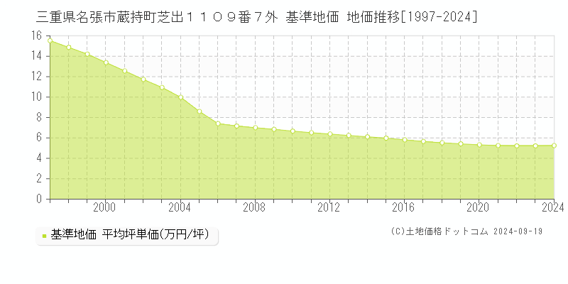 三重県名張市蔵持町芝出１１０９番７外 基準地価 地価推移[1997-2024]