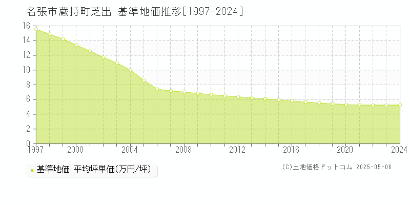 蔵持町芝出(名張市)の基準地価推移グラフ(坪単価)[1997-2024年]