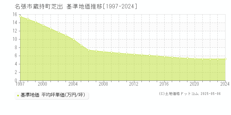 名張市蔵持町芝出の基準地価推移グラフ 