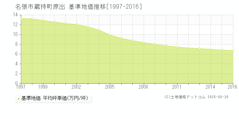 蔵持町原出(名張市)の基準地価推移グラフ(坪単価)[1997-2016年]