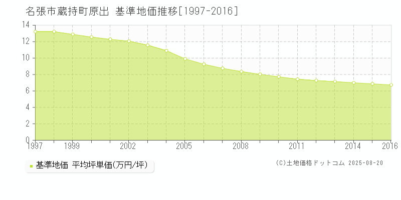 名張市蔵持町原出の基準地価推移グラフ 