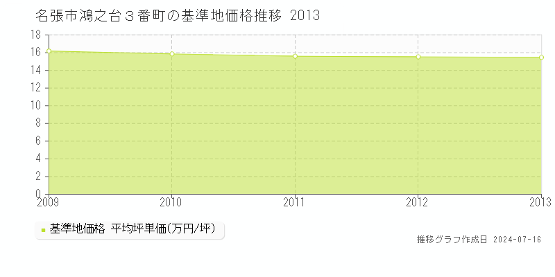 名張市鴻之台３番町の基準地価推移グラフ 