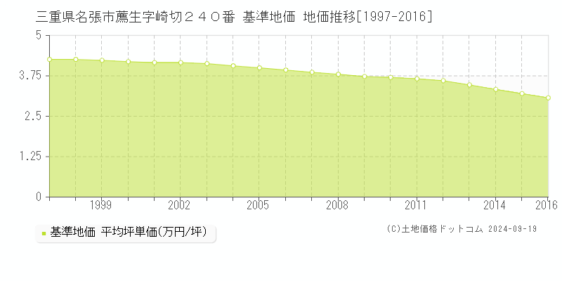 三重県名張市薦生字崎切２４０番 基準地価 地価推移[1997-2016]