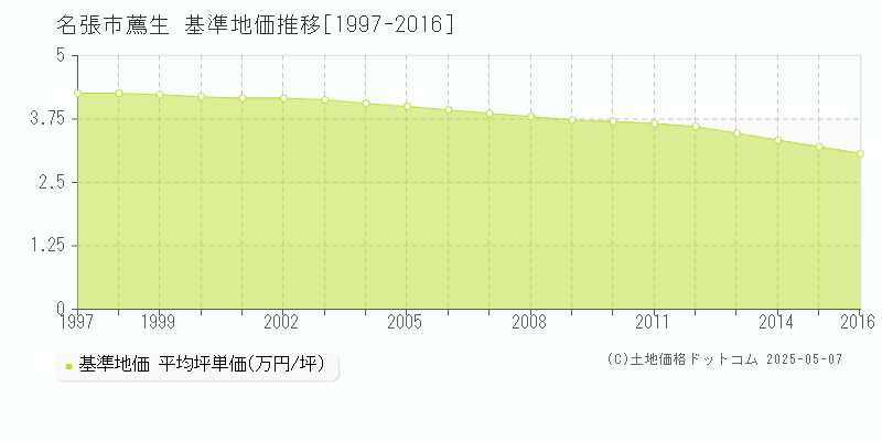 薦生(名張市)の基準地価推移グラフ(坪単価)[1997-2016年]
