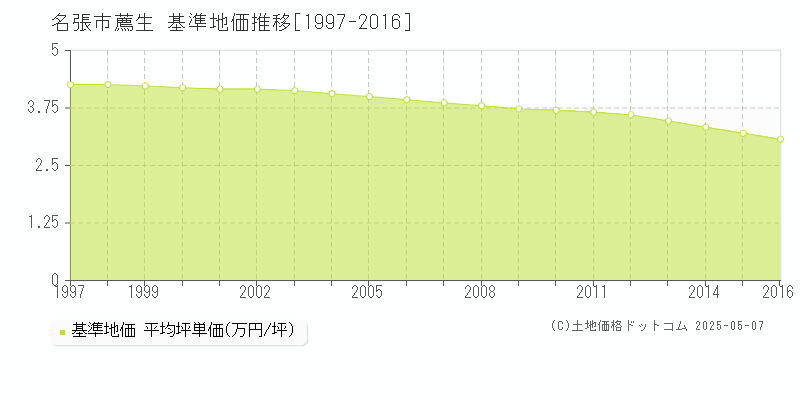 名張市薦生の基準地価推移グラフ 