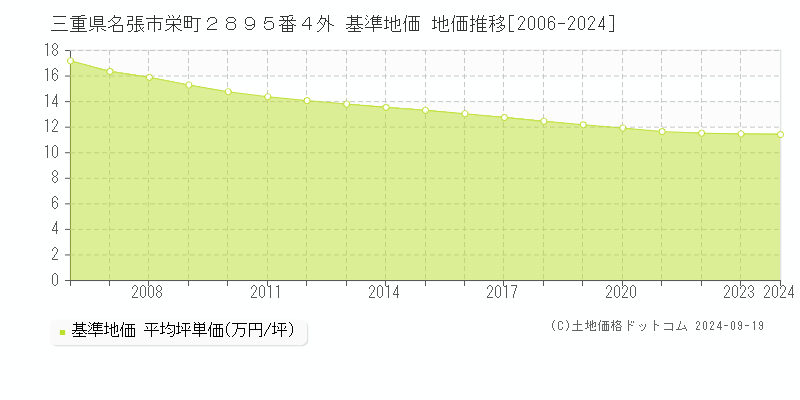 三重県名張市栄町２８９５番４外 基準地価 地価推移[2006-2024]