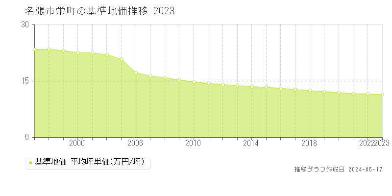 名張市栄町の基準地価推移グラフ 
