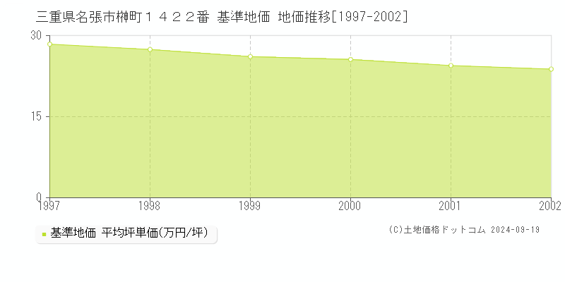 三重県名張市榊町１４２２番 基準地価 地価推移[1997-2002]