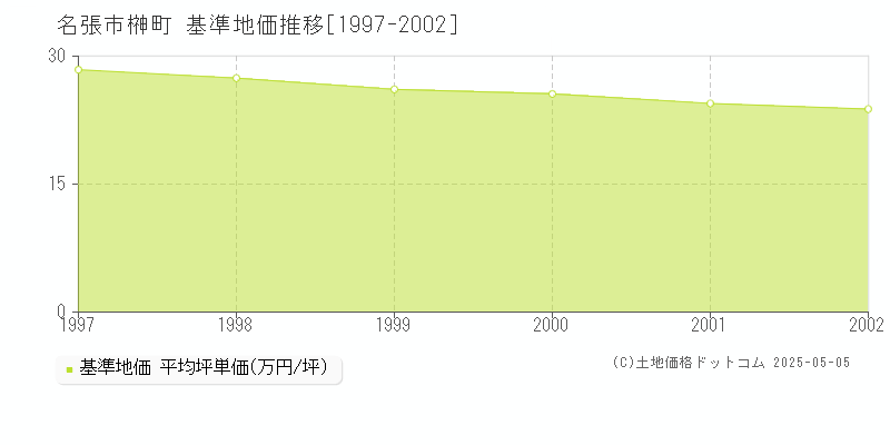 榊町(名張市)の基準地価推移グラフ(坪単価)[1997-2002年]