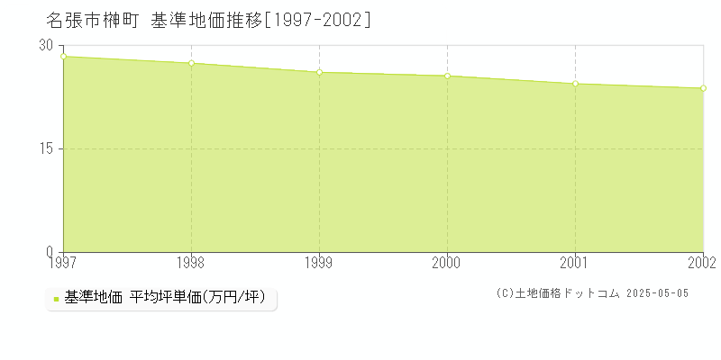 名張市榊町の基準地価推移グラフ 