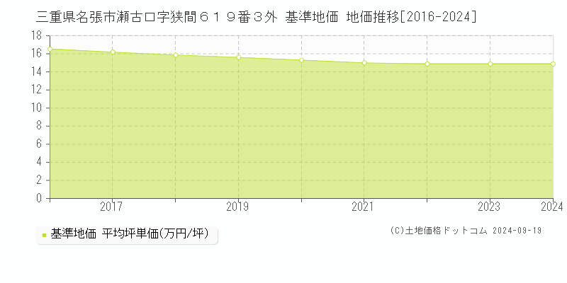 三重県名張市瀬古口字狭間６１９番３外 基準地価 地価推移[2016-2024]