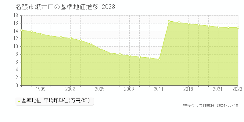 名張市瀬古口の基準地価推移グラフ 