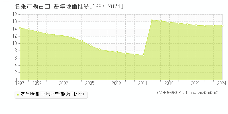 瀬古口(名張市)の基準地価推移グラフ(坪単価)[1997-2024年]