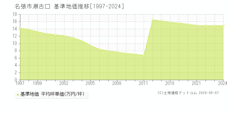 名張市瀬古口の基準地価推移グラフ 