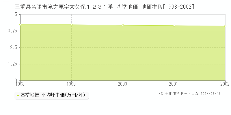 三重県名張市滝之原字大久保１２３１番 基準地価 地価推移[1998-2002]
