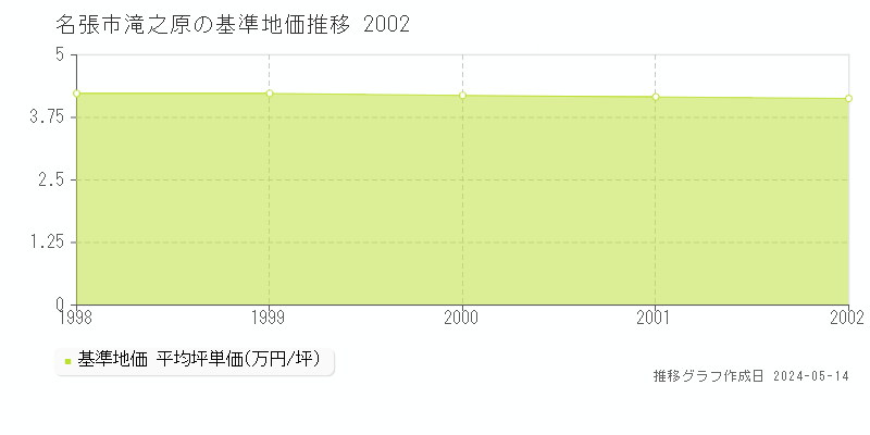 名張市滝之原の基準地価推移グラフ 