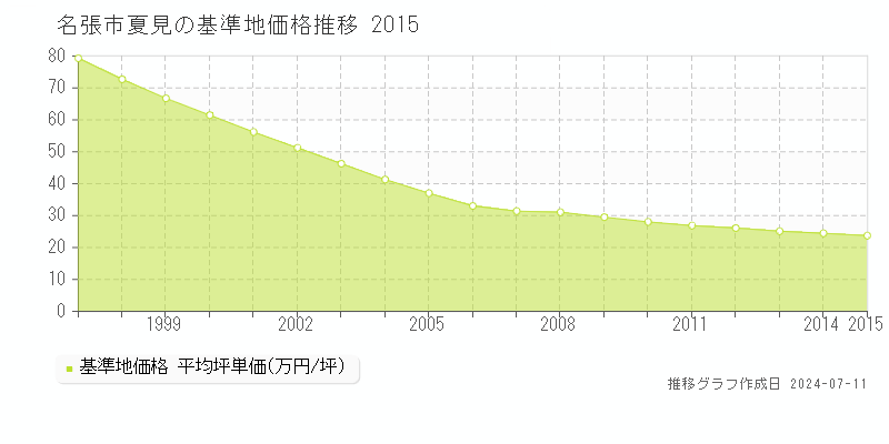 名張市夏見の基準地価推移グラフ 