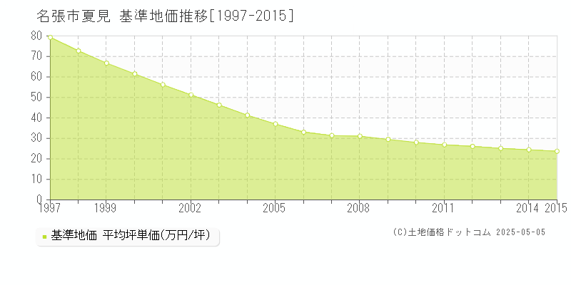 夏見(名張市)の基準地価推移グラフ(坪単価)[1997-2015年]