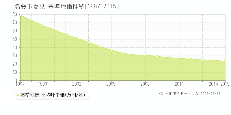 名張市夏見の基準地価推移グラフ 