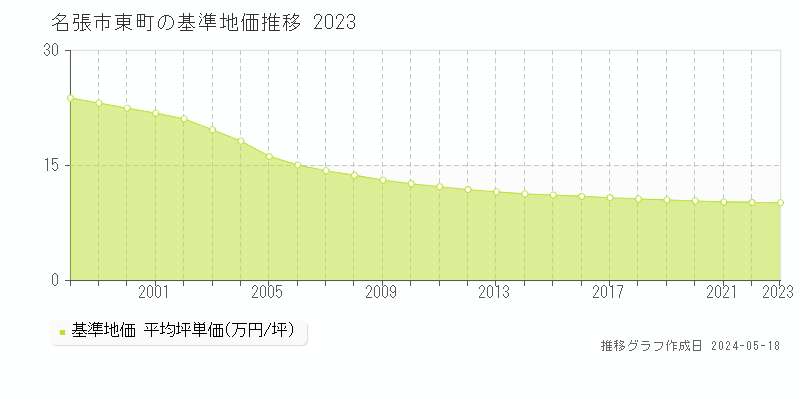 名張市東町の基準地価推移グラフ 