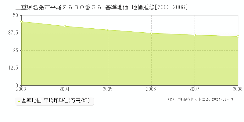 三重県名張市平尾２９８０番３９ 基準地価 地価推移[2003-2008]