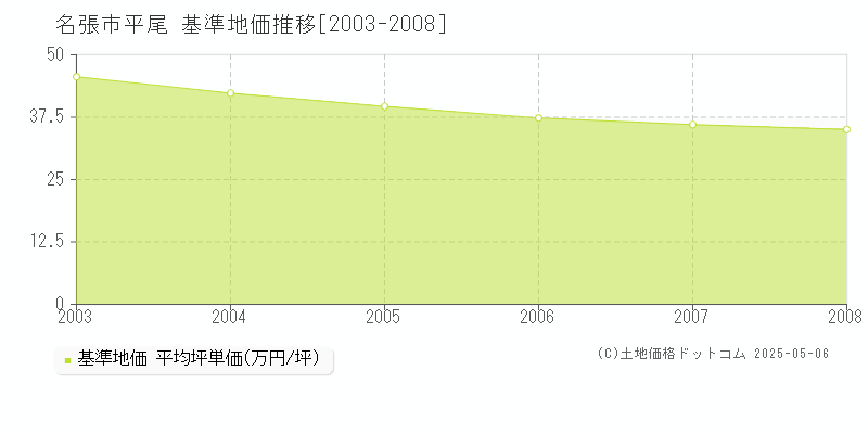 平尾(名張市)の基準地価推移グラフ(坪単価)[2003-2008年]