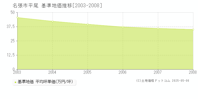 名張市平尾の基準地価推移グラフ 