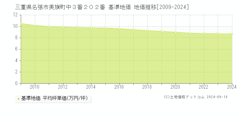 三重県名張市美旗町中３番２０２番 基準地価 地価推移[2009-2024]