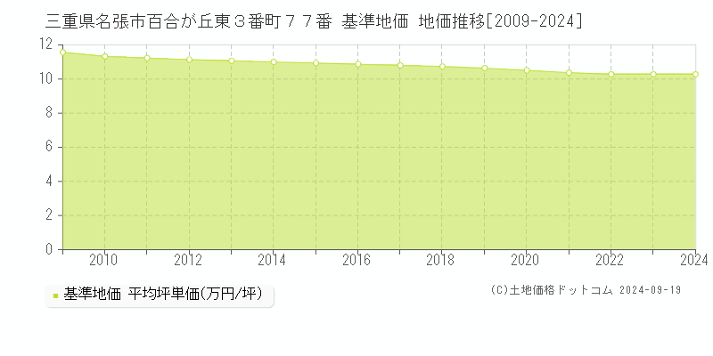 三重県名張市百合が丘東３番町７７番 基準地価 地価推移[2009-2024]