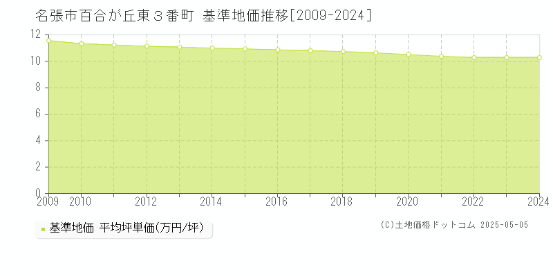 百合が丘東３番町(名張市)の基準地価推移グラフ(坪単価)[2009-2024年]