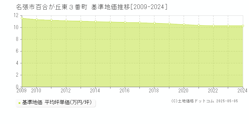 名張市百合が丘東３番町の基準地価推移グラフ 