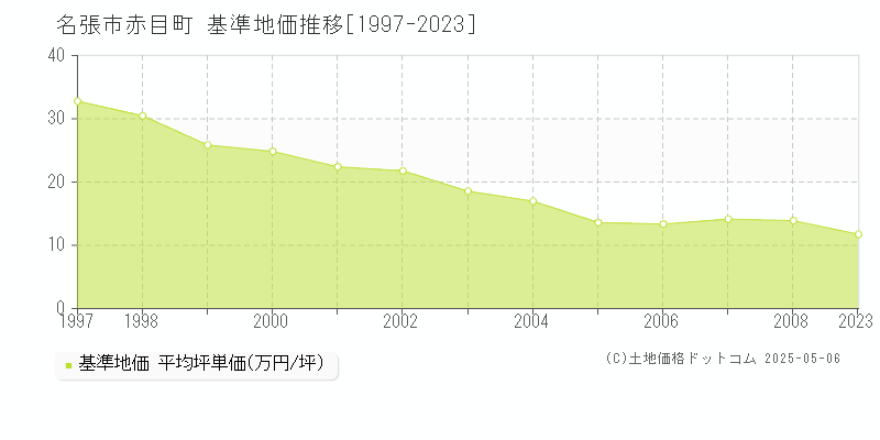 赤目町(名張市)の基準地価推移グラフ(坪単価)[1997-2008年]