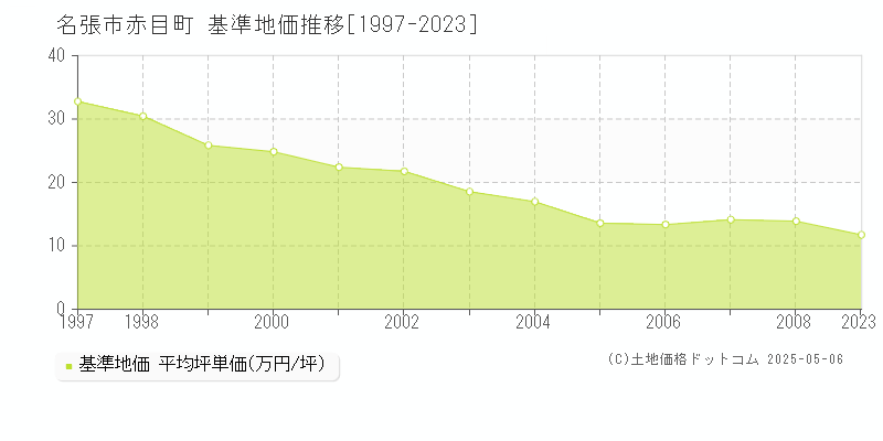 名張市赤目町の基準地価推移グラフ 
