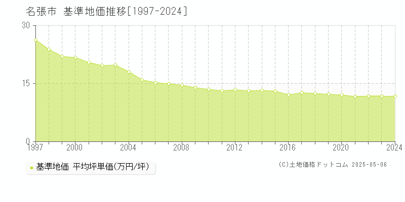 名張市(三重県)の基準地価推移グラフ(坪単価)[1997-2024年]